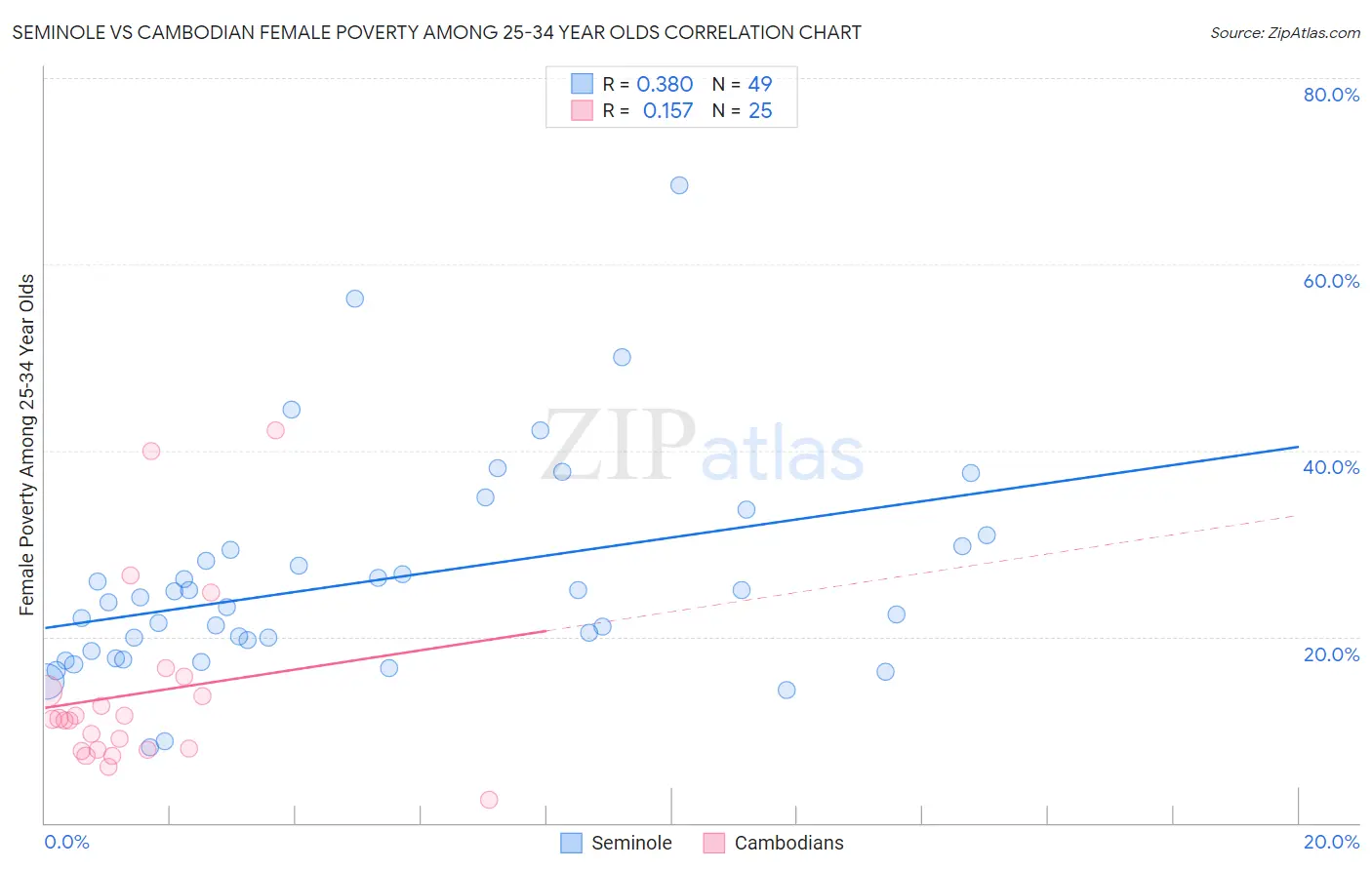 Seminole vs Cambodian Female Poverty Among 25-34 Year Olds