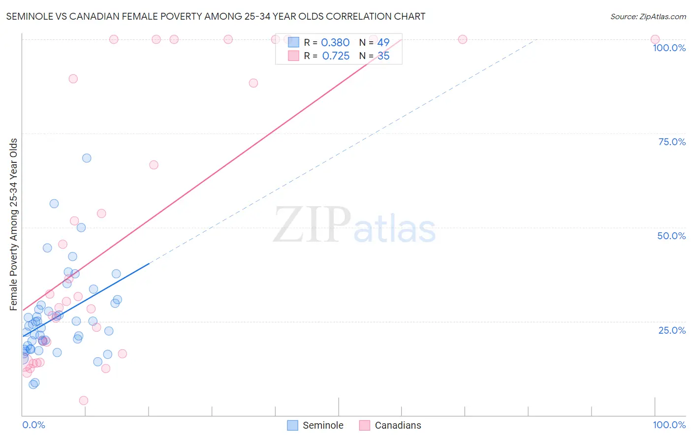 Seminole vs Canadian Female Poverty Among 25-34 Year Olds