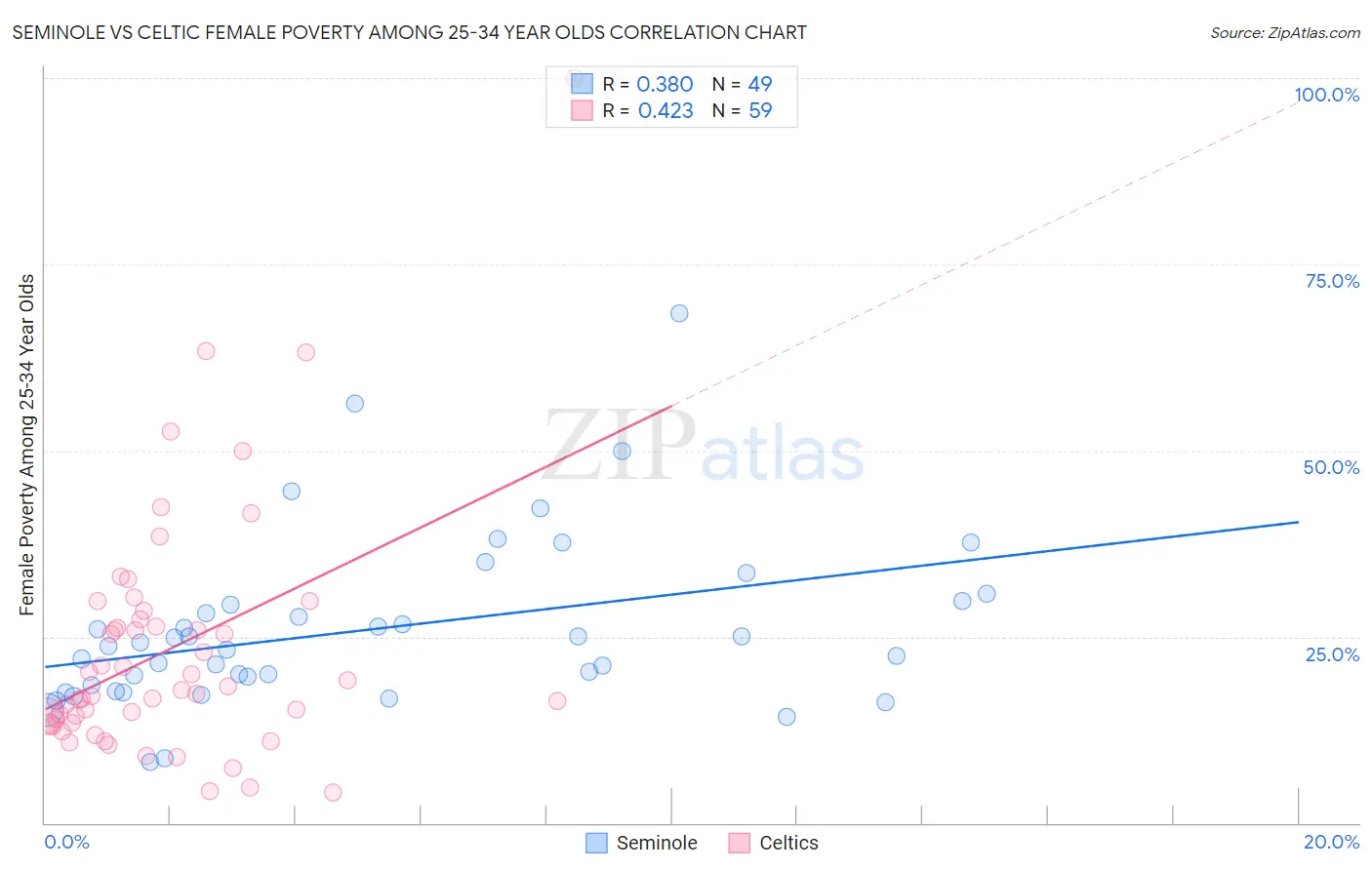 Seminole vs Celtic Female Poverty Among 25-34 Year Olds
