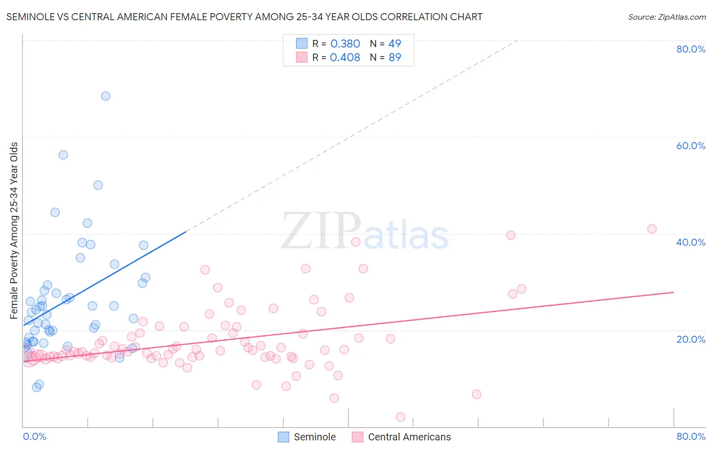 Seminole vs Central American Female Poverty Among 25-34 Year Olds