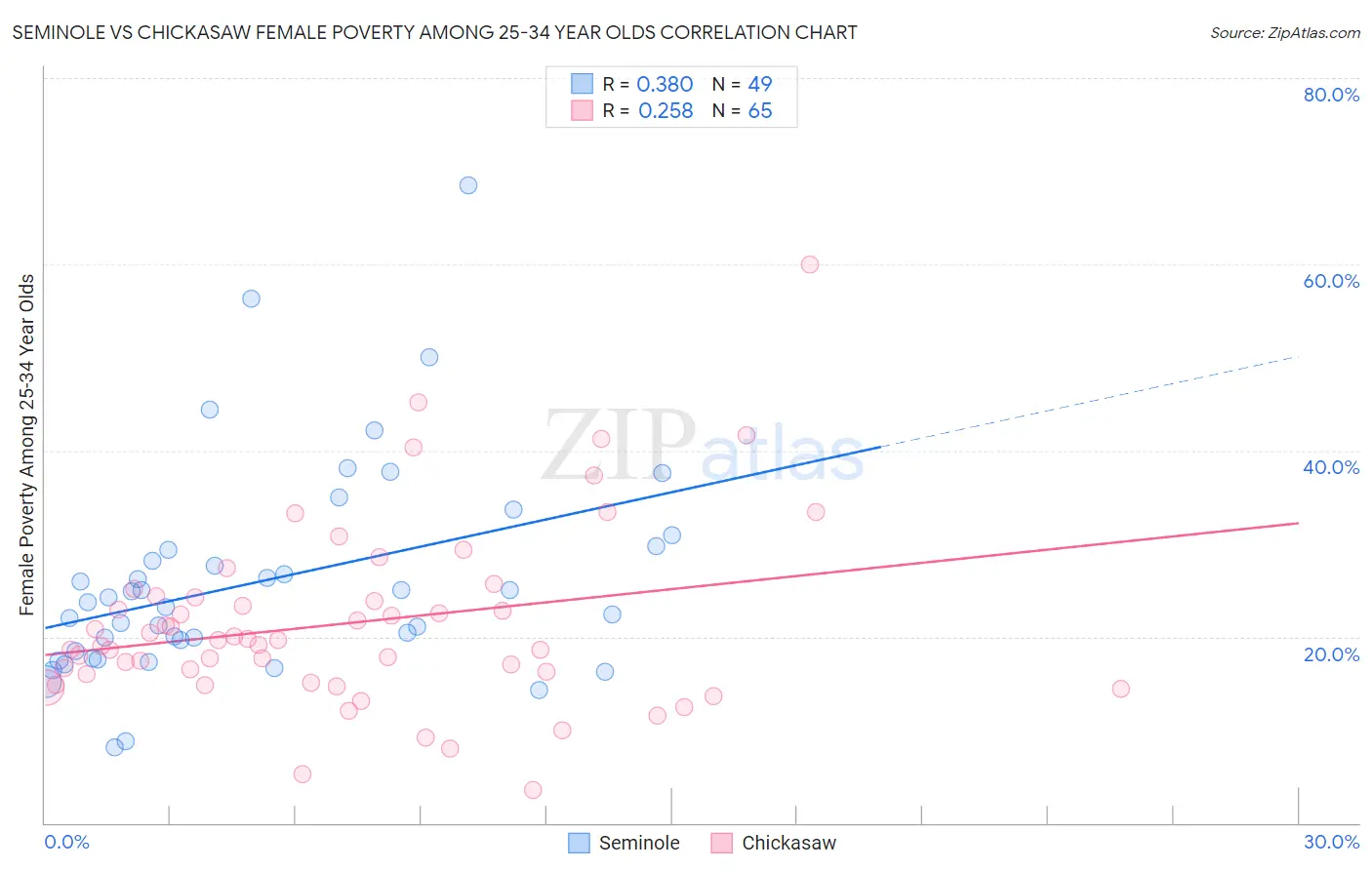 Seminole vs Chickasaw Female Poverty Among 25-34 Year Olds