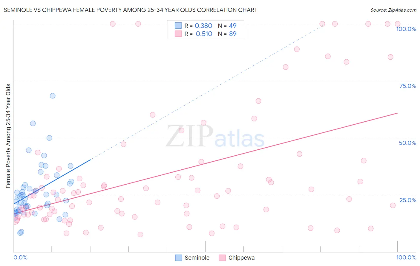 Seminole vs Chippewa Female Poverty Among 25-34 Year Olds