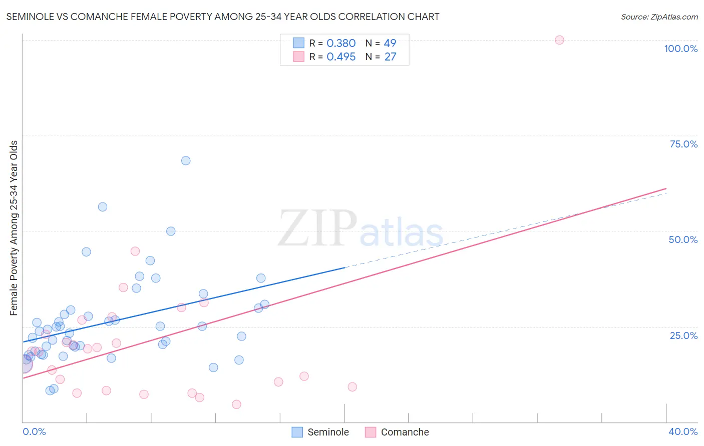 Seminole vs Comanche Female Poverty Among 25-34 Year Olds