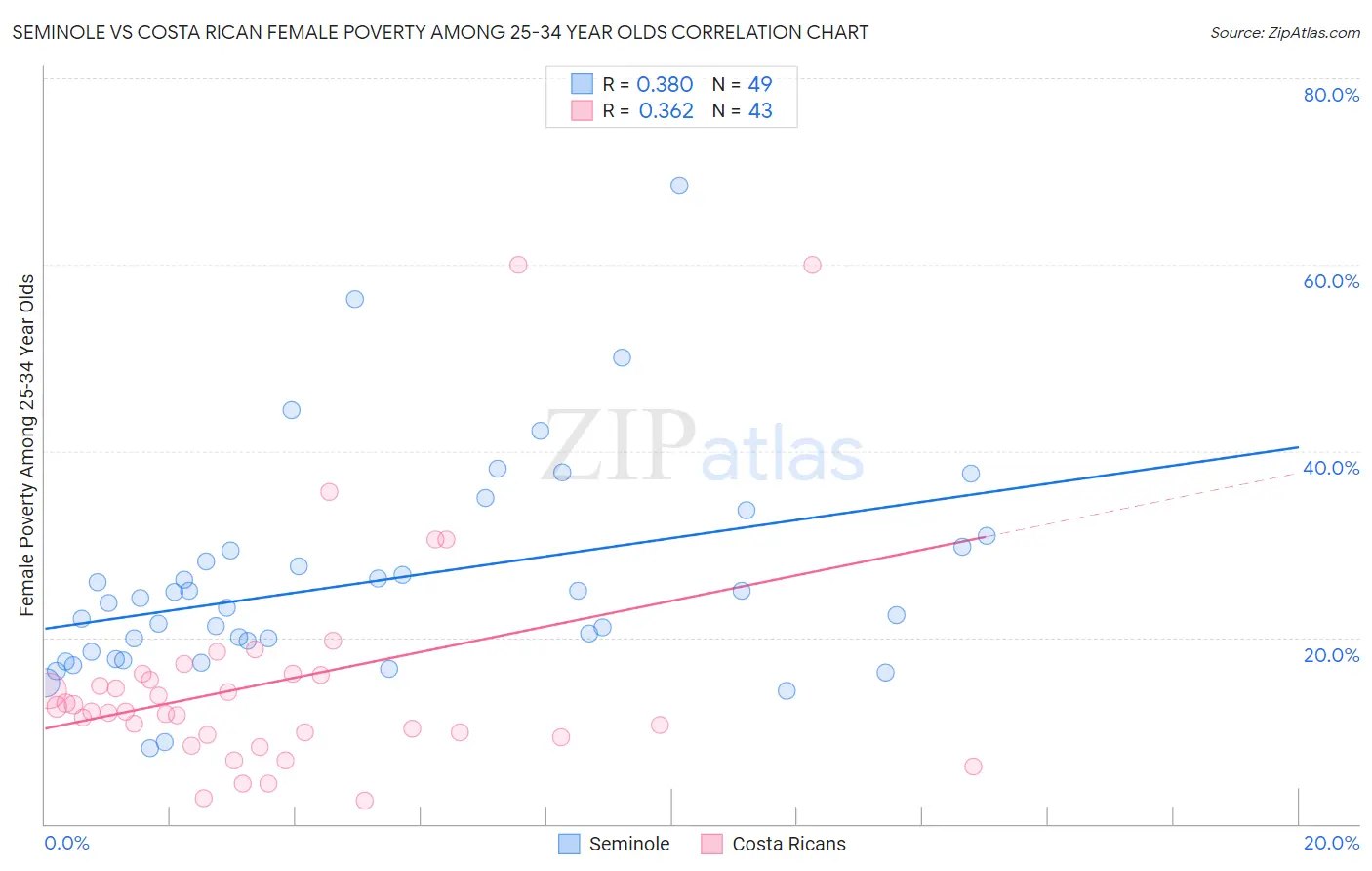 Seminole vs Costa Rican Female Poverty Among 25-34 Year Olds