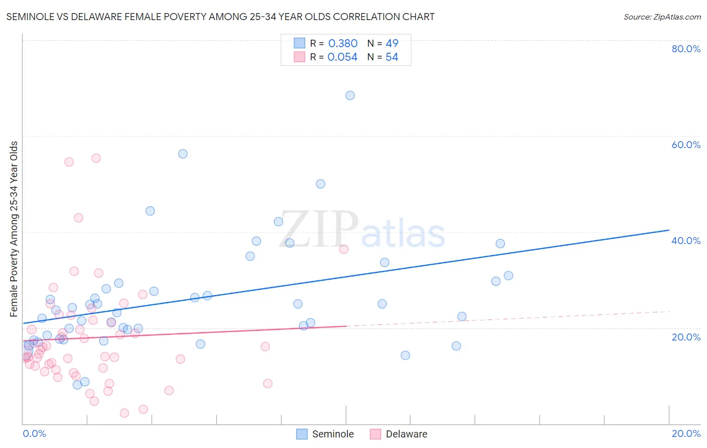 Seminole vs Delaware Female Poverty Among 25-34 Year Olds