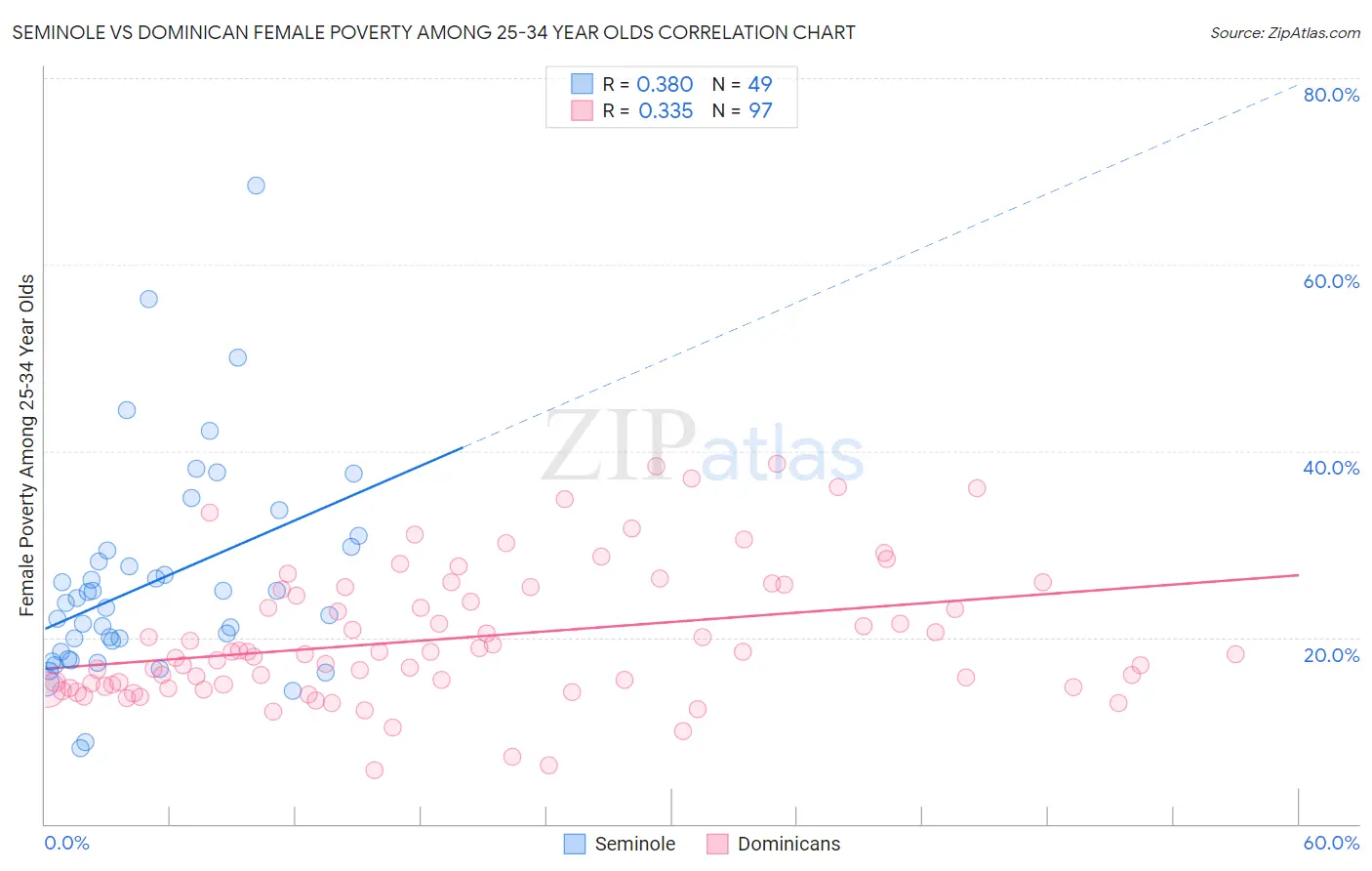 Seminole vs Dominican Female Poverty Among 25-34 Year Olds