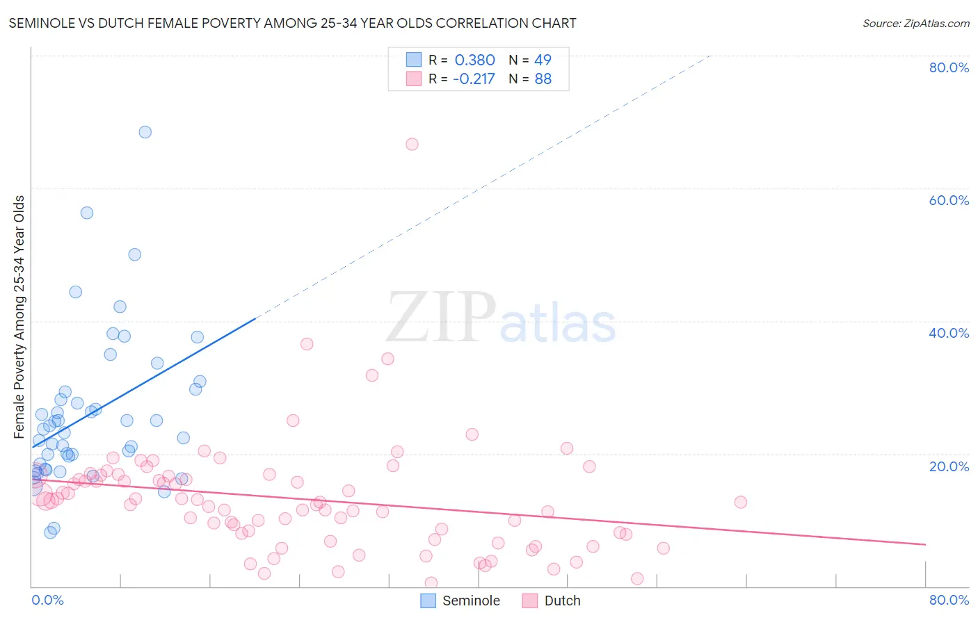 Seminole vs Dutch Female Poverty Among 25-34 Year Olds