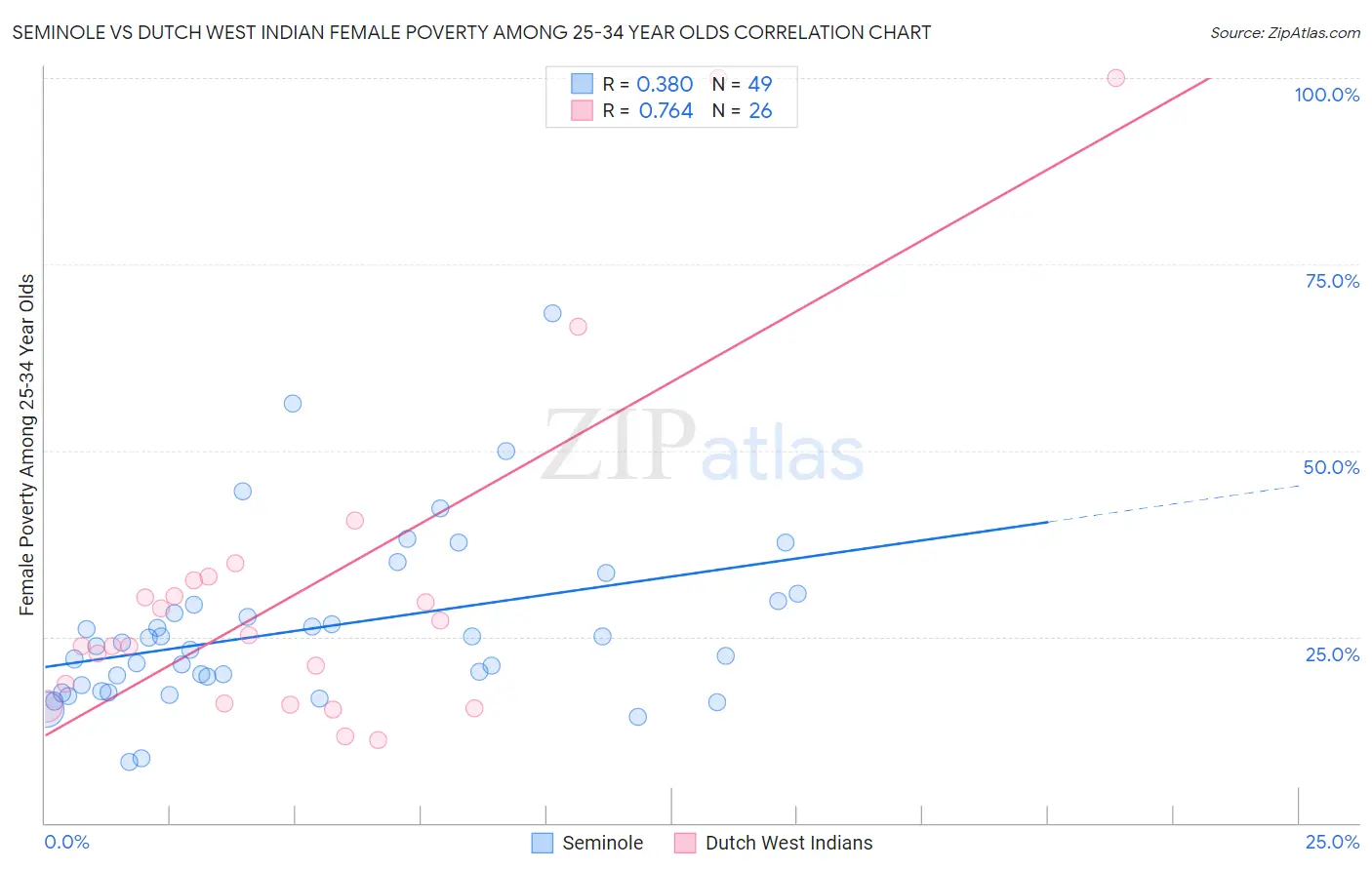 Seminole vs Dutch West Indian Female Poverty Among 25-34 Year Olds