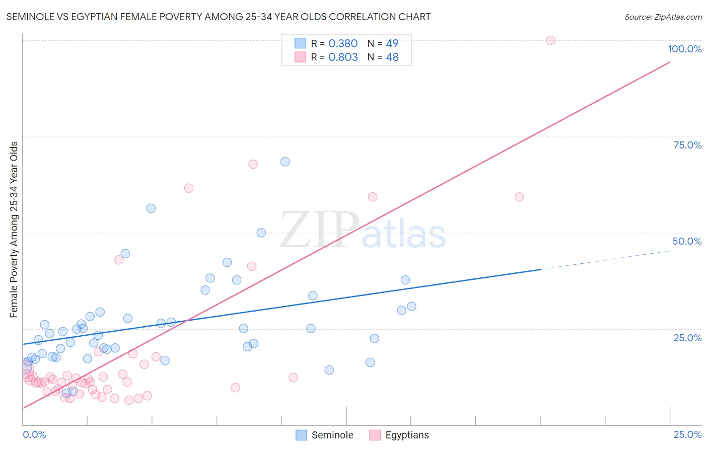 Seminole vs Egyptian Female Poverty Among 25-34 Year Olds