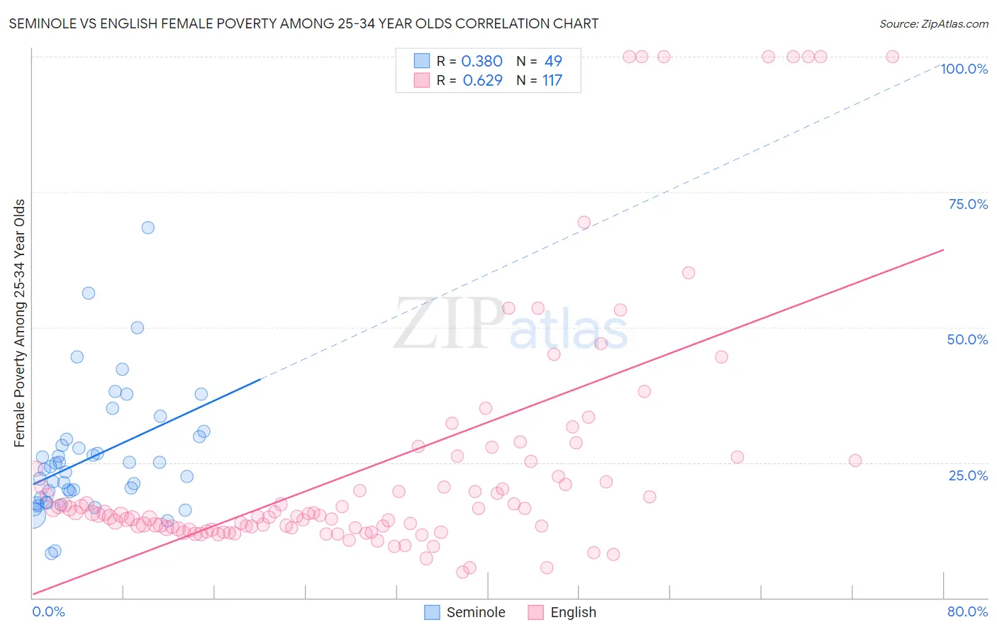 Seminole vs English Female Poverty Among 25-34 Year Olds
