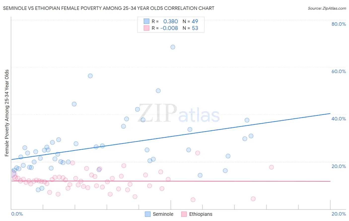 Seminole vs Ethiopian Female Poverty Among 25-34 Year Olds