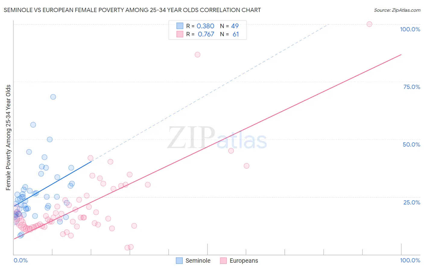 Seminole vs European Female Poverty Among 25-34 Year Olds