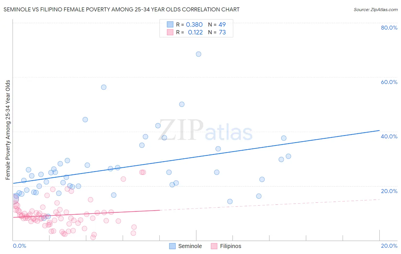 Seminole vs Filipino Female Poverty Among 25-34 Year Olds