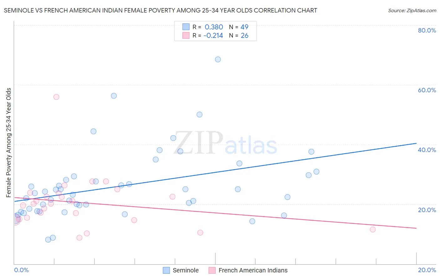 Seminole vs French American Indian Female Poverty Among 25-34 Year Olds