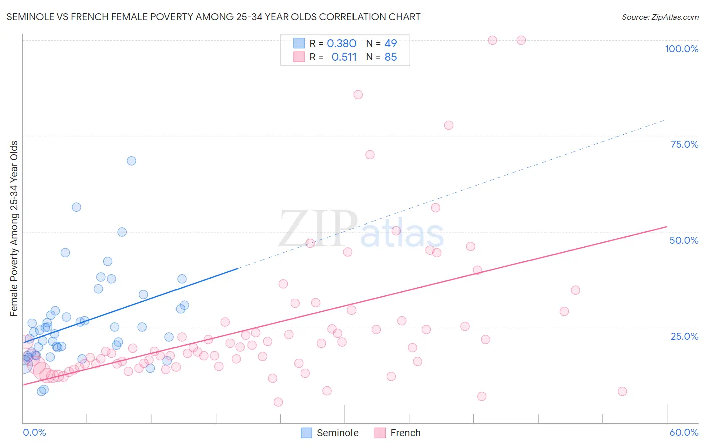 Seminole vs French Female Poverty Among 25-34 Year Olds