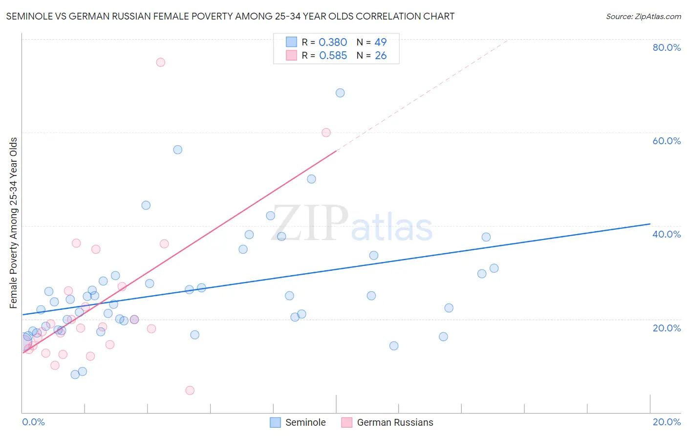 Seminole vs German Russian Female Poverty Among 25-34 Year Olds