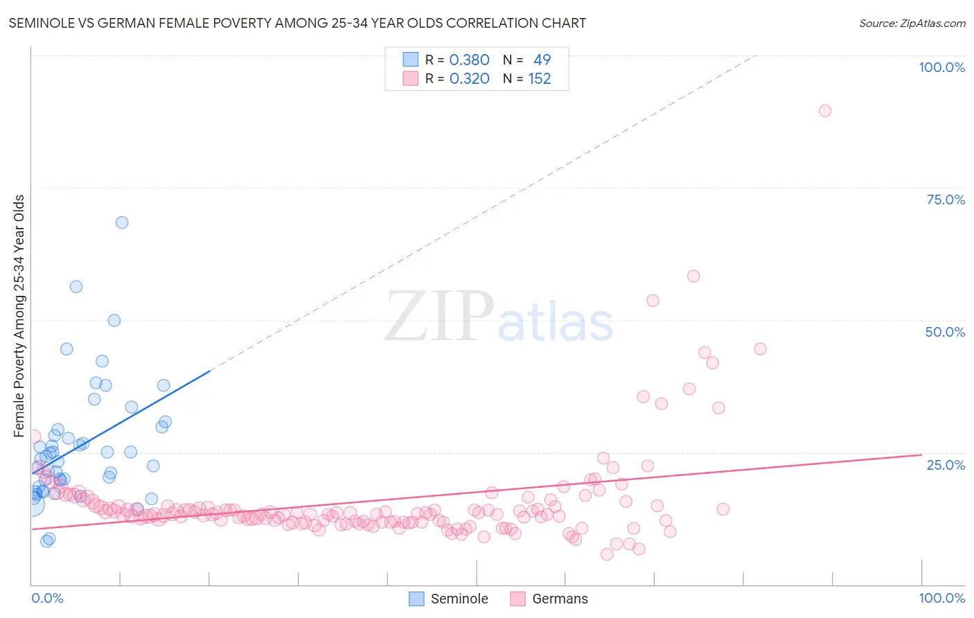 Seminole vs German Female Poverty Among 25-34 Year Olds