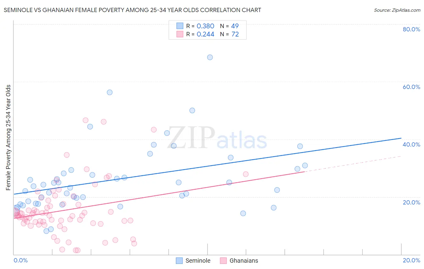 Seminole vs Ghanaian Female Poverty Among 25-34 Year Olds