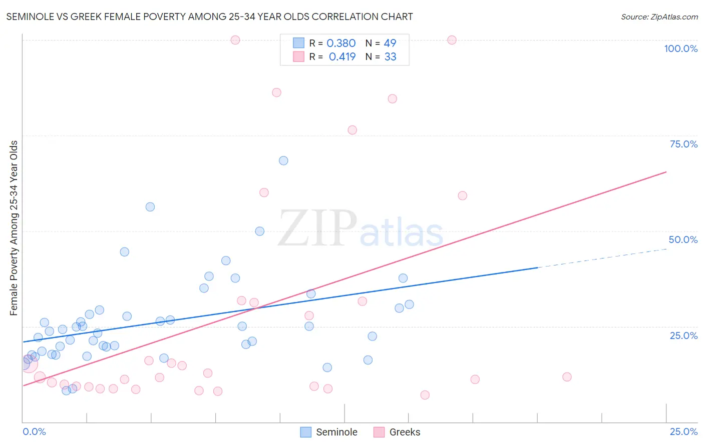 Seminole vs Greek Female Poverty Among 25-34 Year Olds