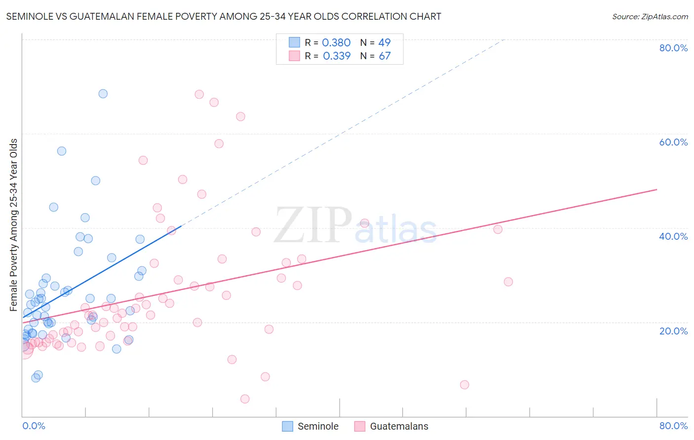 Seminole vs Guatemalan Female Poverty Among 25-34 Year Olds