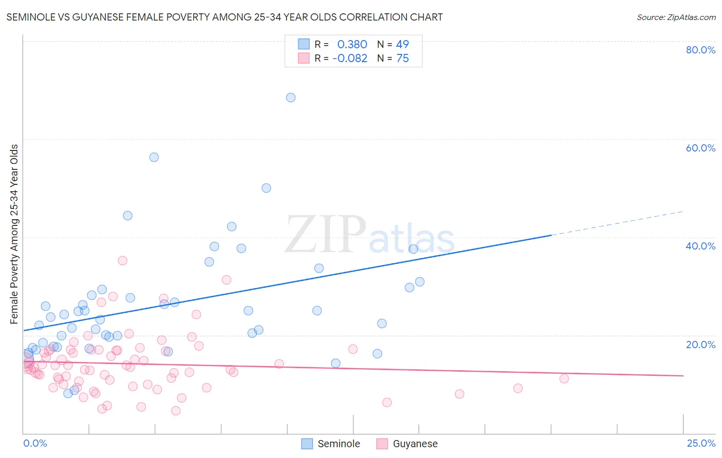 Seminole vs Guyanese Female Poverty Among 25-34 Year Olds