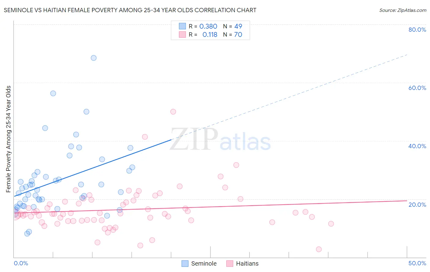 Seminole vs Haitian Female Poverty Among 25-34 Year Olds