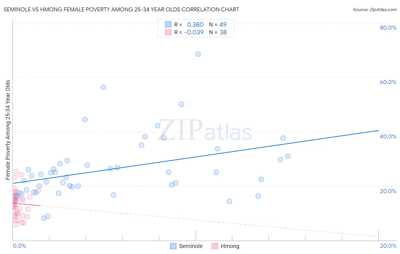 Seminole vs Hmong Female Poverty Among 25-34 Year Olds