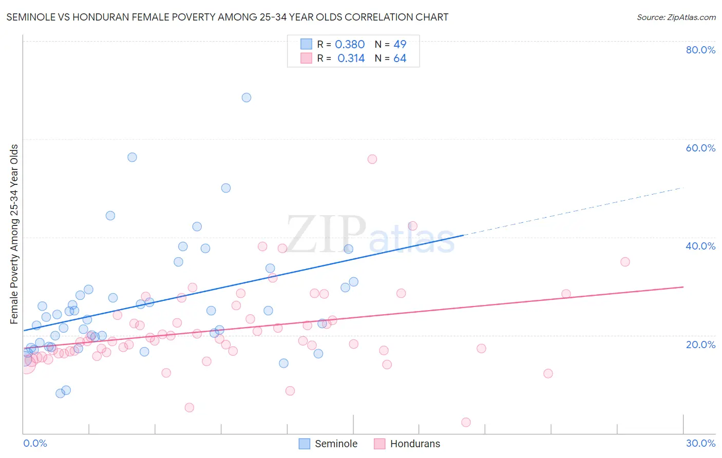 Seminole vs Honduran Female Poverty Among 25-34 Year Olds