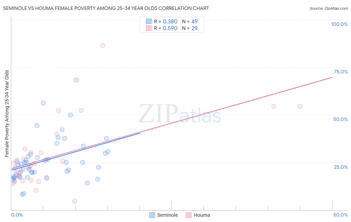 Seminole vs Houma Female Poverty Among 25-34 Year Olds
