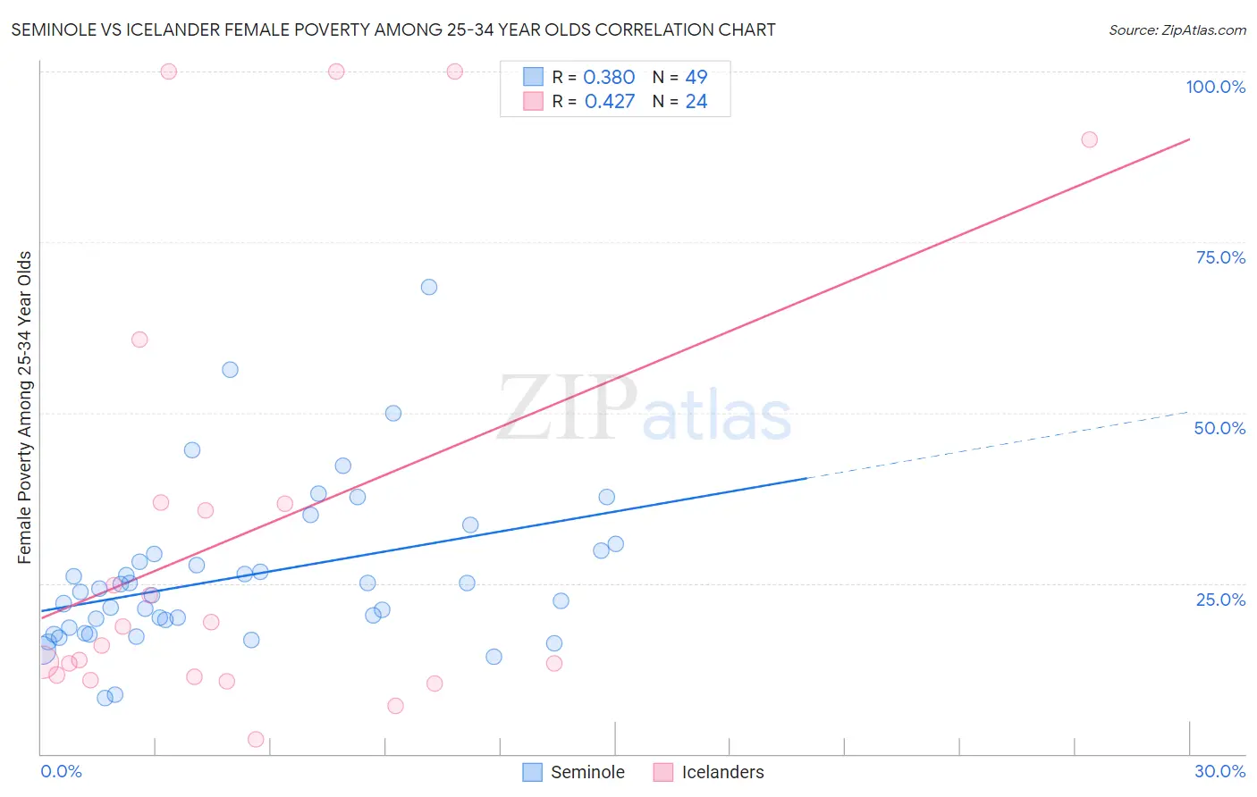 Seminole vs Icelander Female Poverty Among 25-34 Year Olds