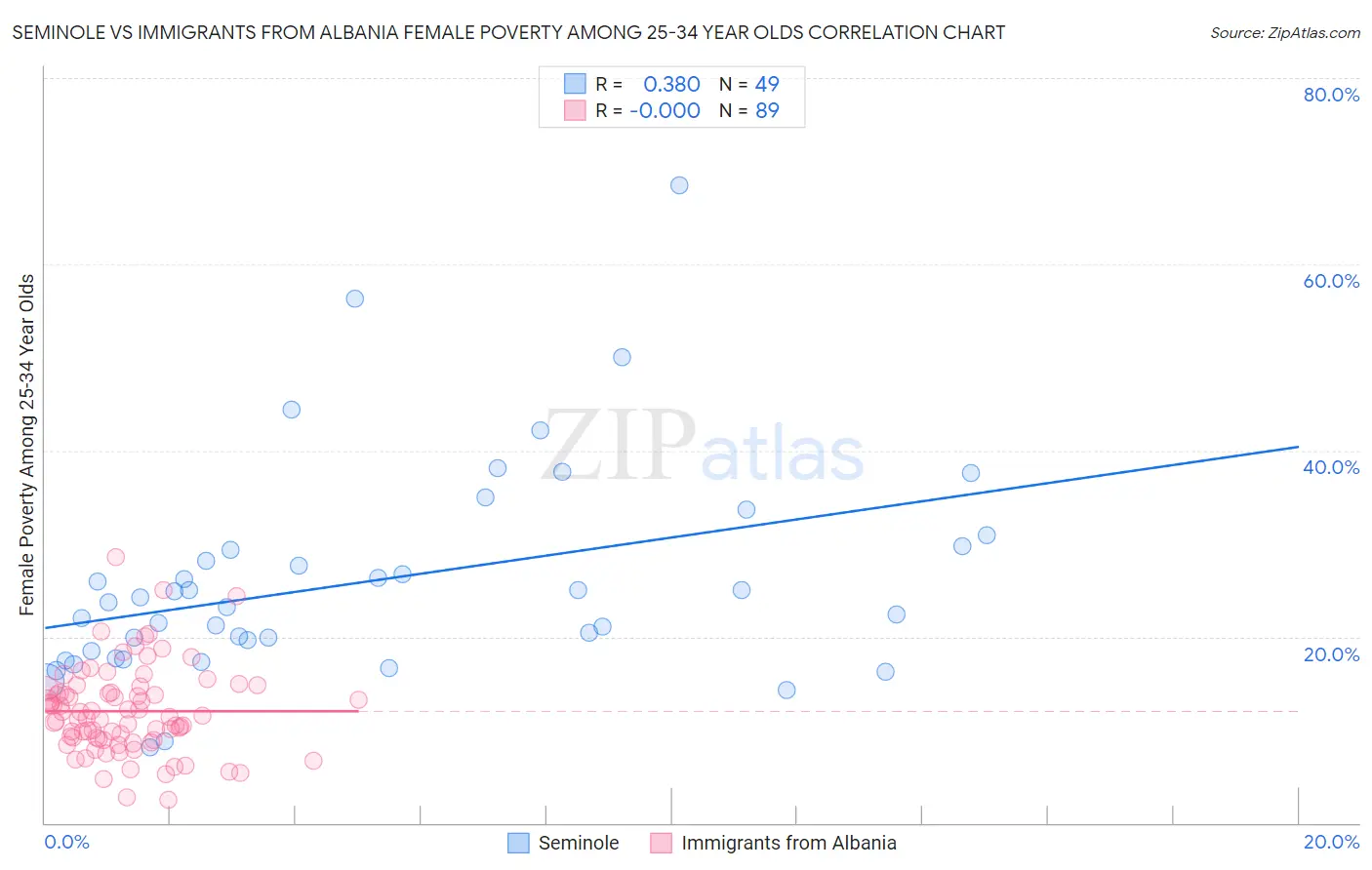 Seminole vs Immigrants from Albania Female Poverty Among 25-34 Year Olds