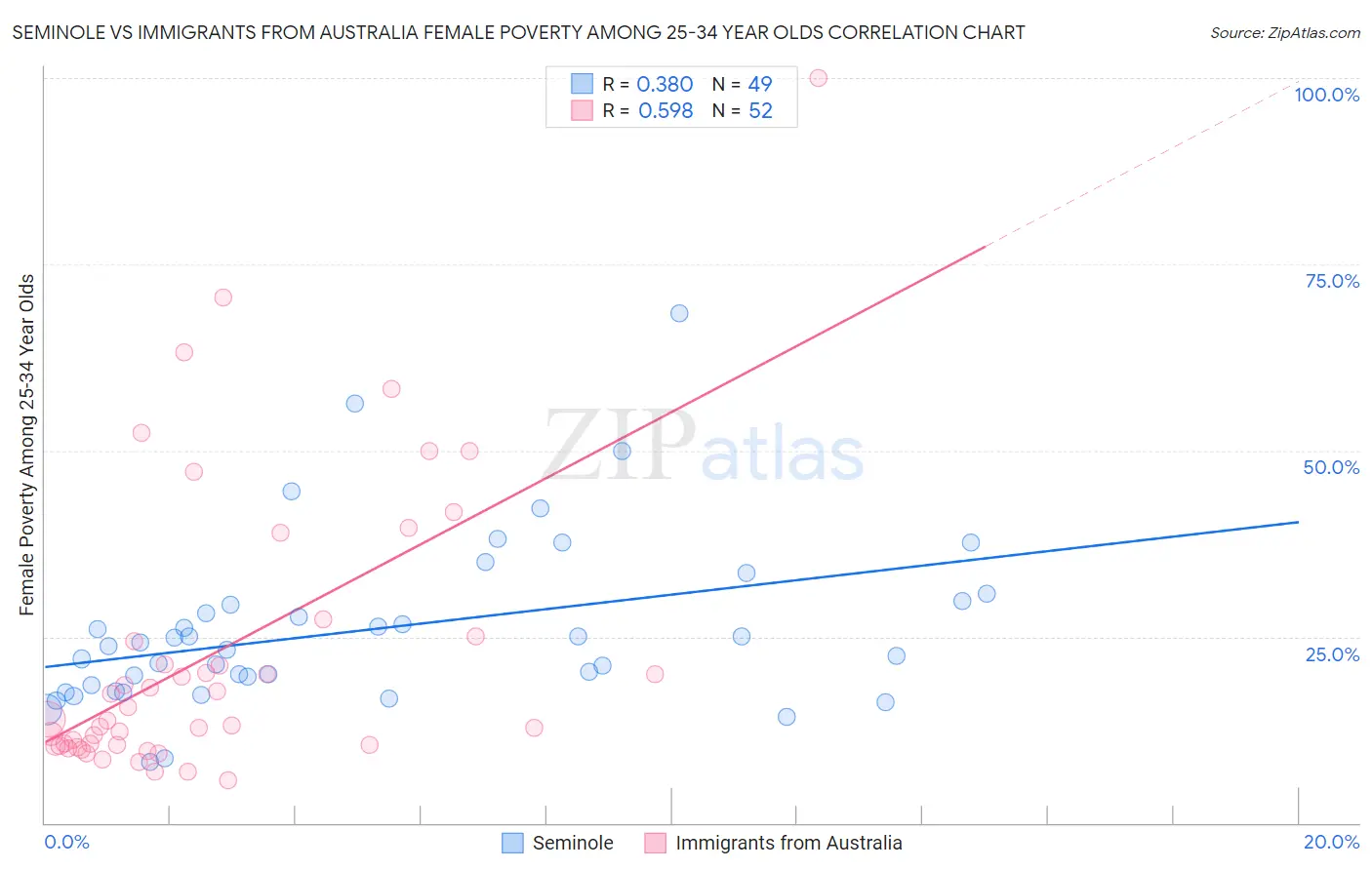 Seminole vs Immigrants from Australia Female Poverty Among 25-34 Year Olds