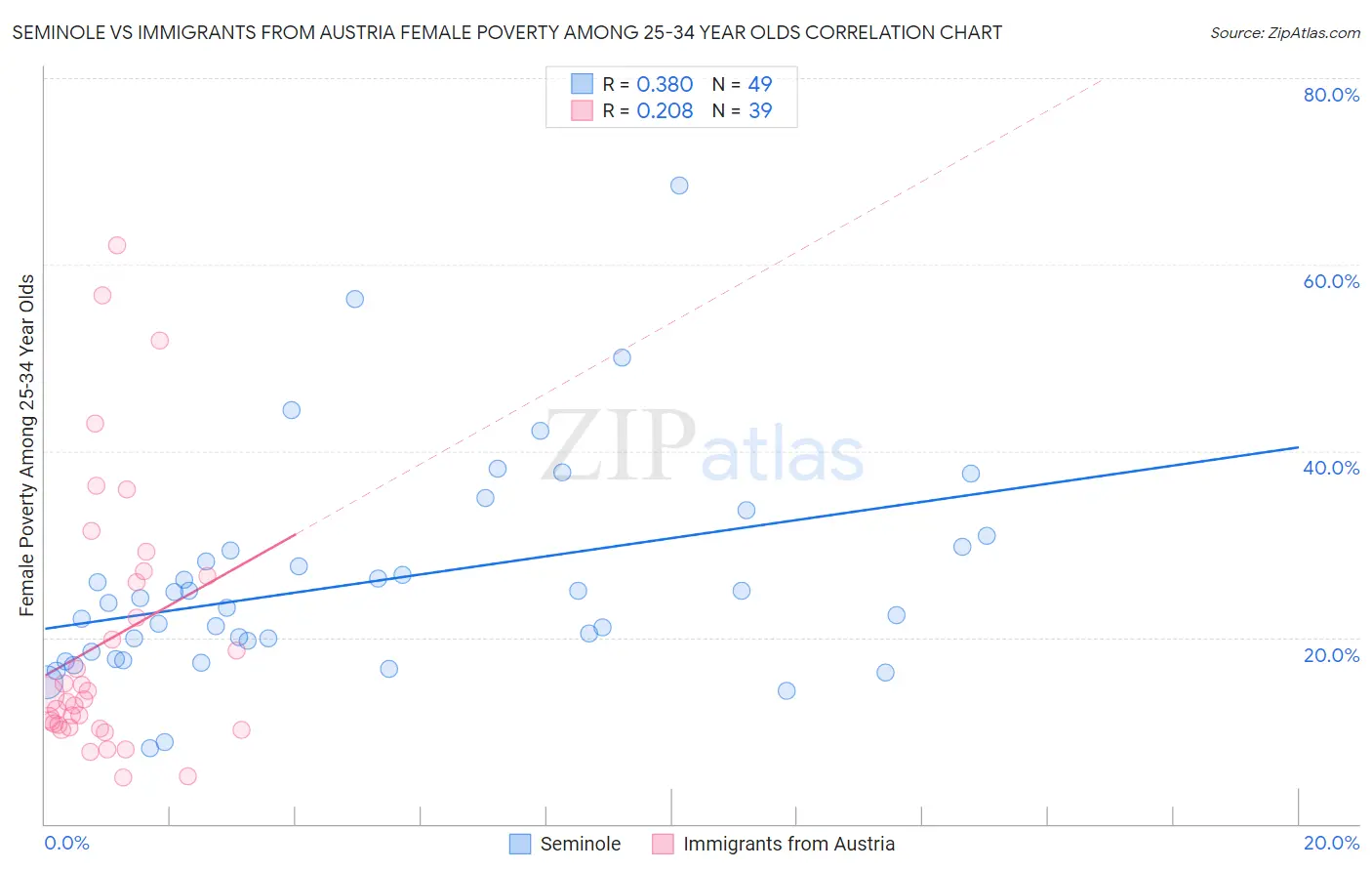 Seminole vs Immigrants from Austria Female Poverty Among 25-34 Year Olds