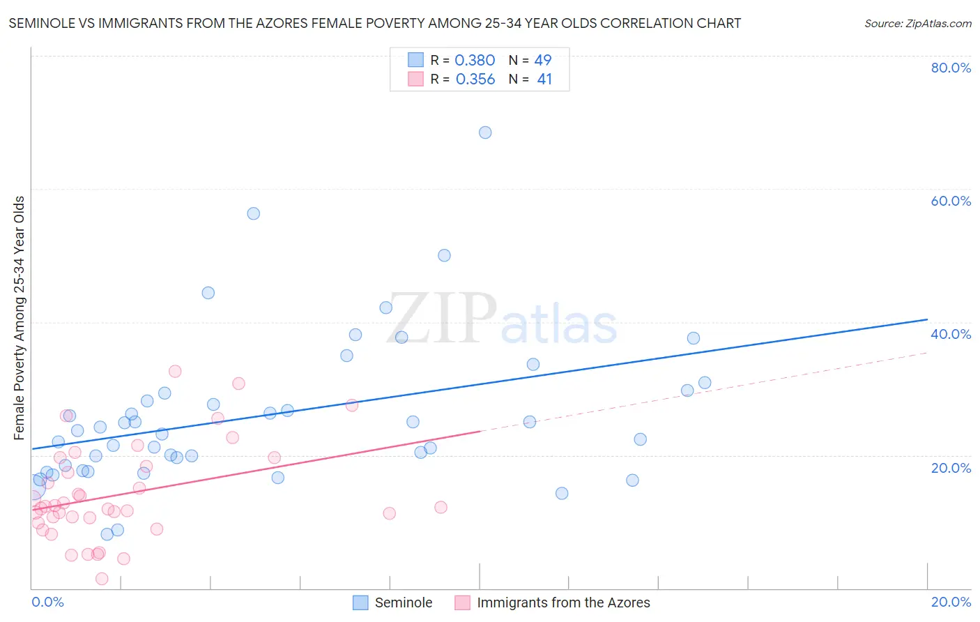 Seminole vs Immigrants from the Azores Female Poverty Among 25-34 Year Olds