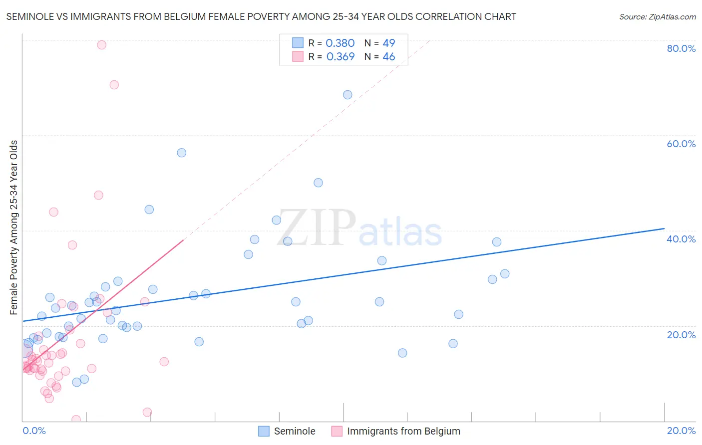 Seminole vs Immigrants from Belgium Female Poverty Among 25-34 Year Olds