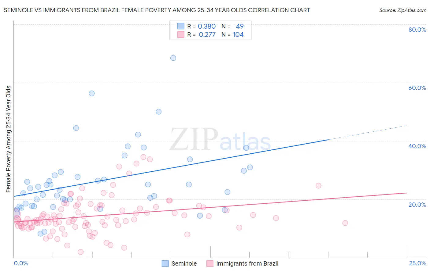 Seminole vs Immigrants from Brazil Female Poverty Among 25-34 Year Olds