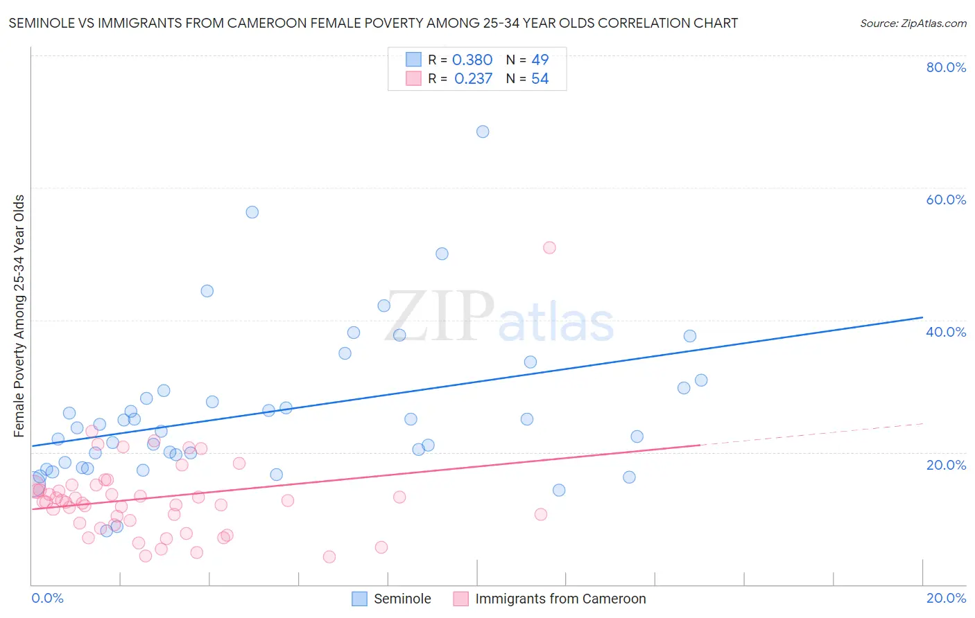 Seminole vs Immigrants from Cameroon Female Poverty Among 25-34 Year Olds