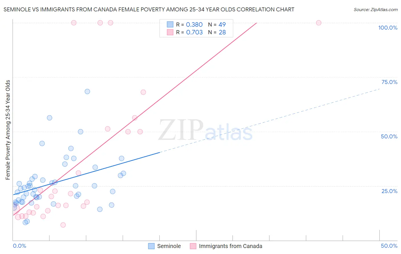 Seminole vs Immigrants from Canada Female Poverty Among 25-34 Year Olds