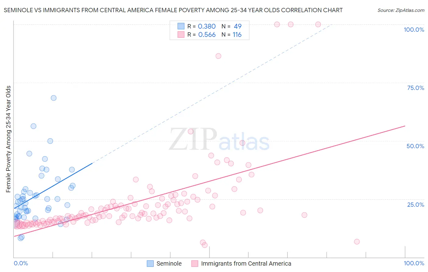 Seminole vs Immigrants from Central America Female Poverty Among 25-34 Year Olds