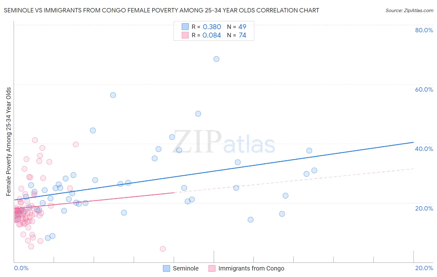 Seminole vs Immigrants from Congo Female Poverty Among 25-34 Year Olds