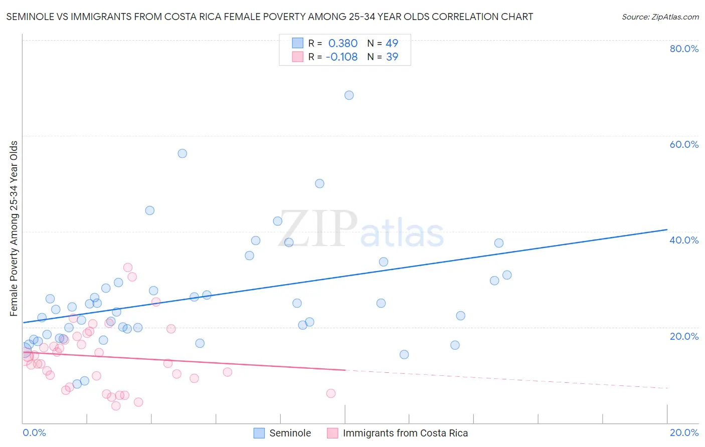 Seminole vs Immigrants from Costa Rica Female Poverty Among 25-34 Year Olds