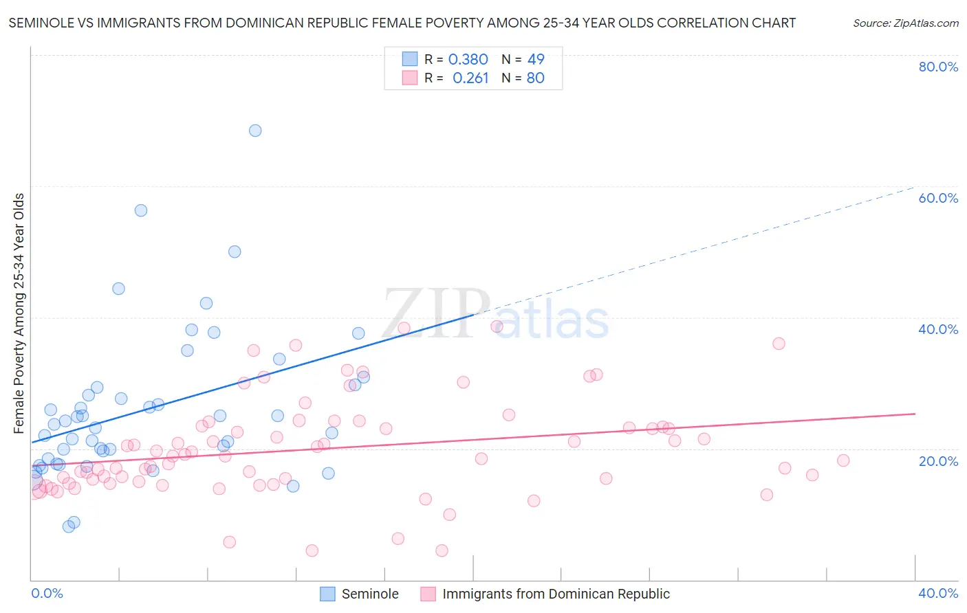 Seminole vs Immigrants from Dominican Republic Female Poverty Among 25-34 Year Olds