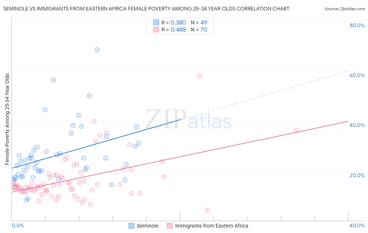 Seminole vs Immigrants from Eastern Africa Female Poverty Among 25-34 Year Olds