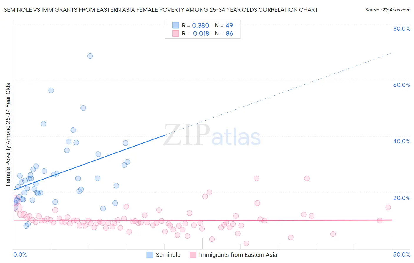Seminole vs Immigrants from Eastern Asia Female Poverty Among 25-34 Year Olds