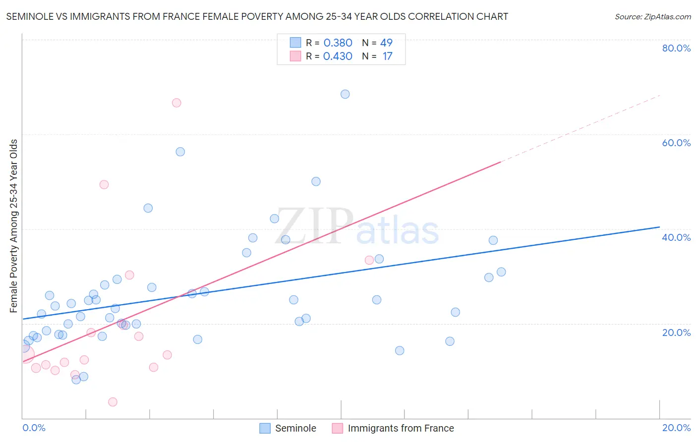Seminole vs Immigrants from France Female Poverty Among 25-34 Year Olds