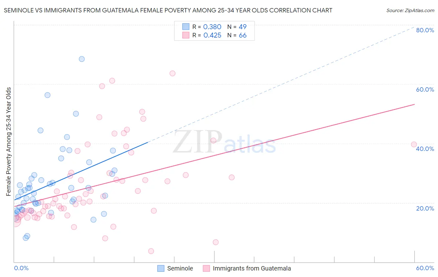 Seminole vs Immigrants from Guatemala Female Poverty Among 25-34 Year Olds
