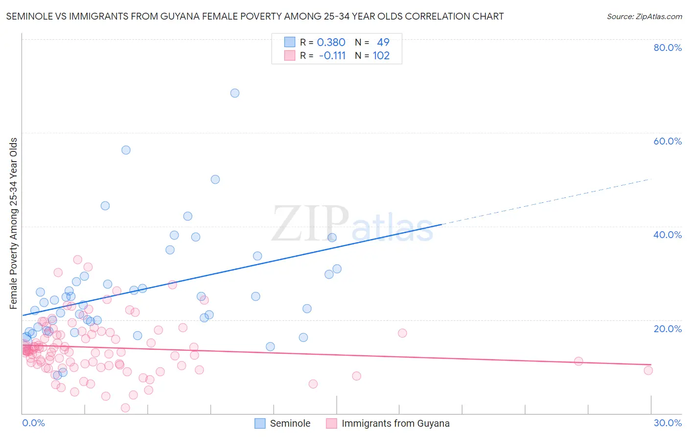 Seminole vs Immigrants from Guyana Female Poverty Among 25-34 Year Olds