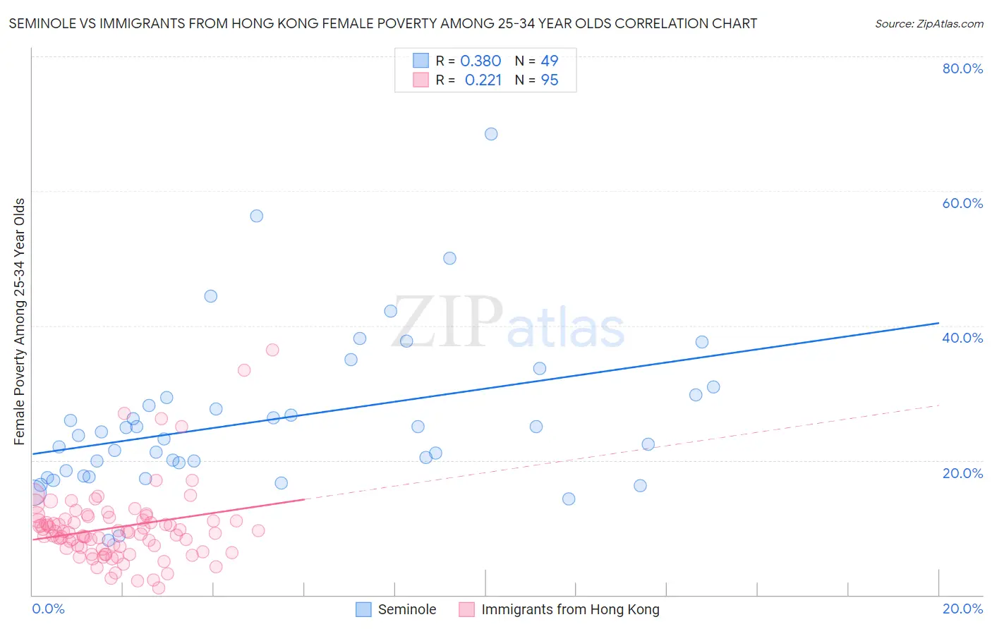 Seminole vs Immigrants from Hong Kong Female Poverty Among 25-34 Year Olds