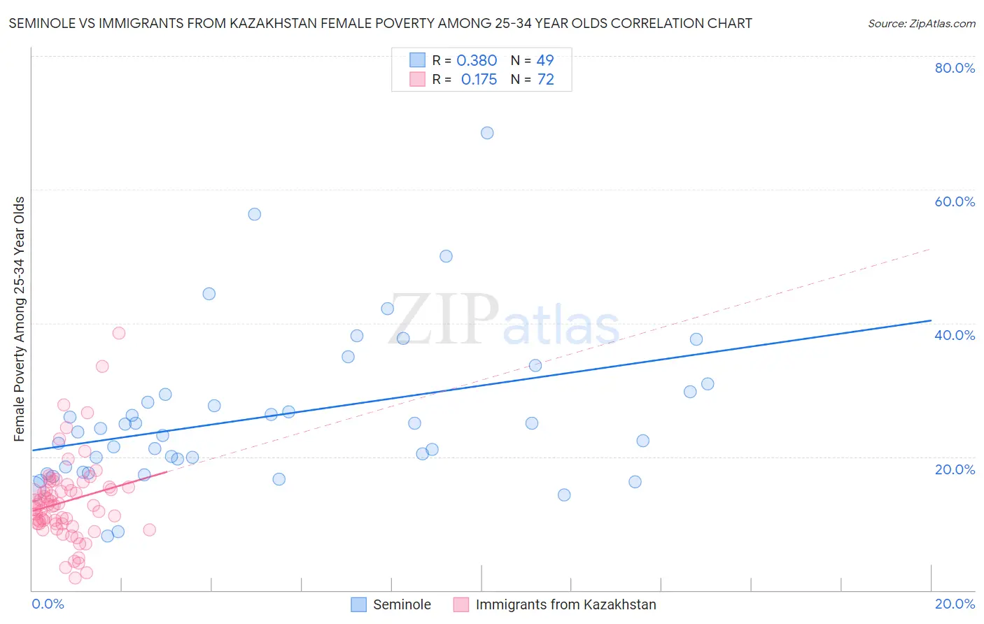 Seminole vs Immigrants from Kazakhstan Female Poverty Among 25-34 Year Olds