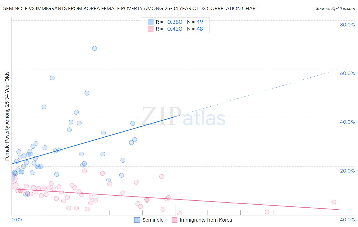 Seminole vs Immigrants from Korea Female Poverty Among 25-34 Year Olds